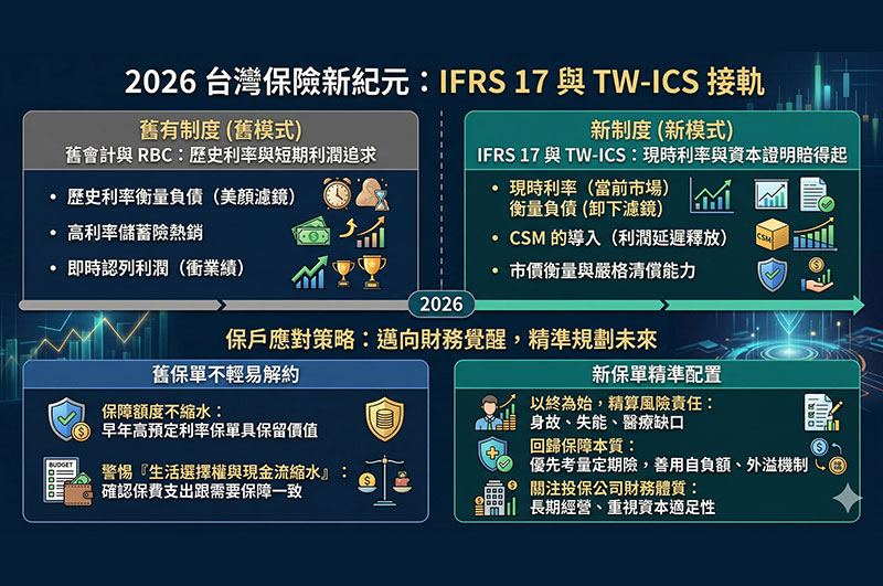 2026保險業IFRS 17與TW-ICS新制上路，舊保單會縮水嗎？新保單怎麼挑？